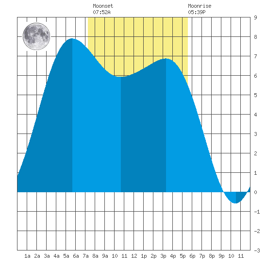 San Juan Island tide chart for Wednesday, February 16, 2022