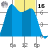 San Juan Island tide chart for Wednesday, February 16, 2022