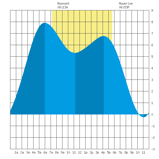 San Juan Island tide chart for Thursday, February 17, 2022