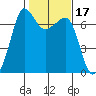 San Juan Island tide chart for Thursday, February 17, 2022