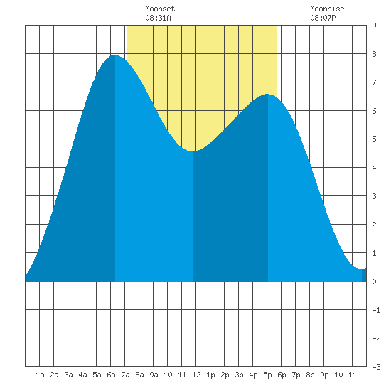 San Juan Island tide chart for Friday, February 18, 2022