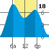 San Juan Island tide chart for Friday, February 18, 2022