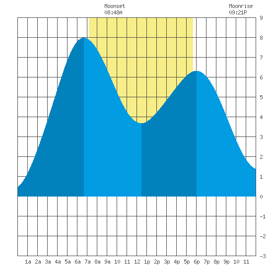 San Juan Island tide chart for Saturday, February 19, 2022