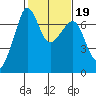 San Juan Island tide chart for Saturday, February 19, 2022