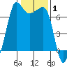 San Juan Island tide chart for Tuesday, February 1, 2022
