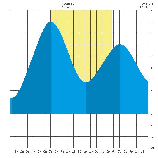 San Juan Island tide chart for Sunday, February 20, 2022