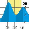San Juan Island tide chart for Sunday, February 20, 2022