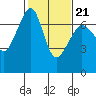 San Juan Island tide chart for Monday, February 21, 2022