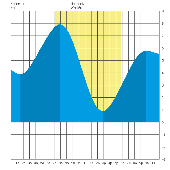 San Juan Island tide chart for Tuesday, February 22, 2022