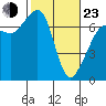 San Juan Island tide chart for Wednesday, February 23, 2022