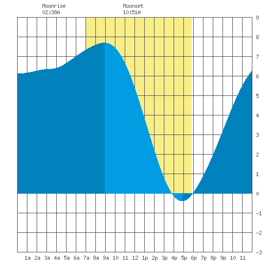 San Juan Island tide chart for Thursday, February 24, 2022