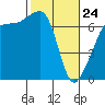 San Juan Island tide chart for Thursday, February 24, 2022