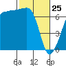 San Juan Island tide chart for Friday, February 25, 2022