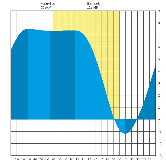 San Juan Island tide chart for Saturday, February 26, 2022