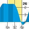 San Juan Island tide chart for Saturday, February 26, 2022