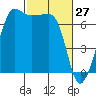 San Juan Island tide chart for Sunday, February 27, 2022