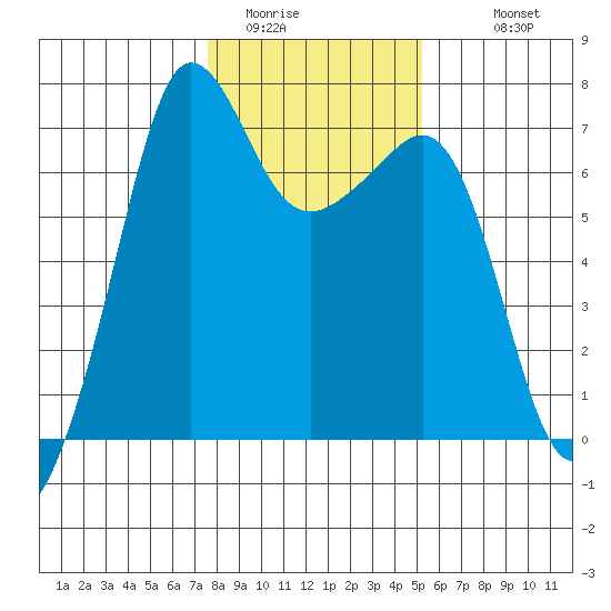 San Juan Island tide chart for Thursday, February 3, 2022