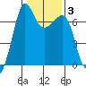 San Juan Island tide chart for Thursday, February 3, 2022
