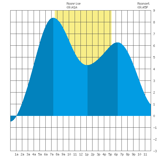 San Juan Island tide chart for Friday, February 4, 2022
