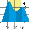 San Juan Island tide chart for Friday, February 4, 2022