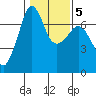 San Juan Island tide chart for Saturday, February 5, 2022