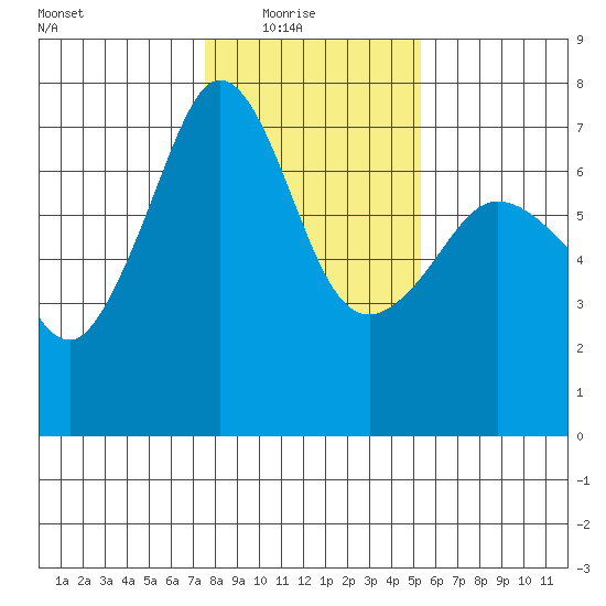 San Juan Island tide chart for Sunday, February 6, 2022