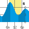San Juan Island tide chart for Sunday, February 6, 2022