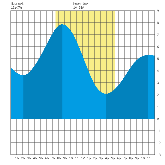 San Juan Island tide chart for Monday, February 7, 2022