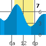 San Juan Island tide chart for Monday, February 7, 2022