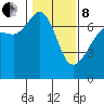 San Juan Island tide chart for Tuesday, February 8, 2022