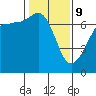 San Juan Island tide chart for Wednesday, February 9, 2022