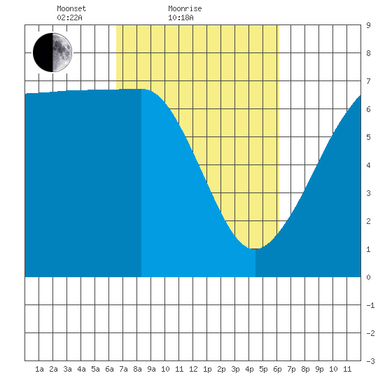 San Juan Island tide chart for Thursday, March 10, 2022