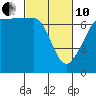 San Juan Island tide chart for Thursday, March 10, 2022