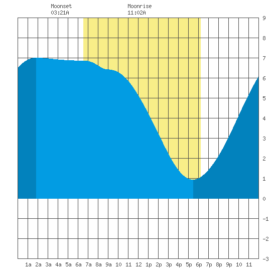 San Juan Island tide chart for Friday, March 11, 2022