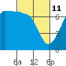 San Juan Island tide chart for Friday, March 11, 2022