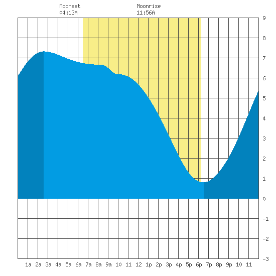 San Juan Island tide chart for Saturday, March 12, 2022