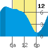 San Juan Island tide chart for Saturday, March 12, 2022