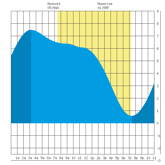 San Juan Island tide chart for Sunday, March 13, 2022
