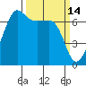 San Juan Island tide chart for Monday, March 14, 2022