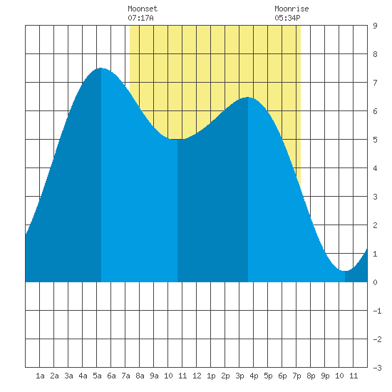 San Juan Island tide chart for Wednesday, March 16, 2022
