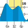 San Juan Island tide chart for Wednesday, March 16, 2022