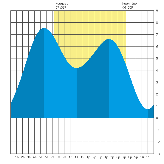 San Juan Island tide chart for Thursday, March 17, 2022