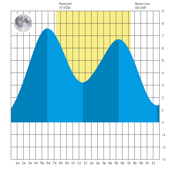 San Juan Island tide chart for Friday, March 18, 2022