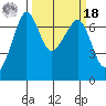 San Juan Island tide chart for Friday, March 18, 2022