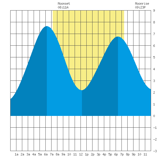 San Juan Island tide chart for Saturday, March 19, 2022