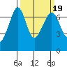 San Juan Island tide chart for Saturday, March 19, 2022