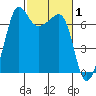 San Juan Island tide chart for Tuesday, March 1, 2022