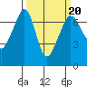 San Juan Island tide chart for Sunday, March 20, 2022