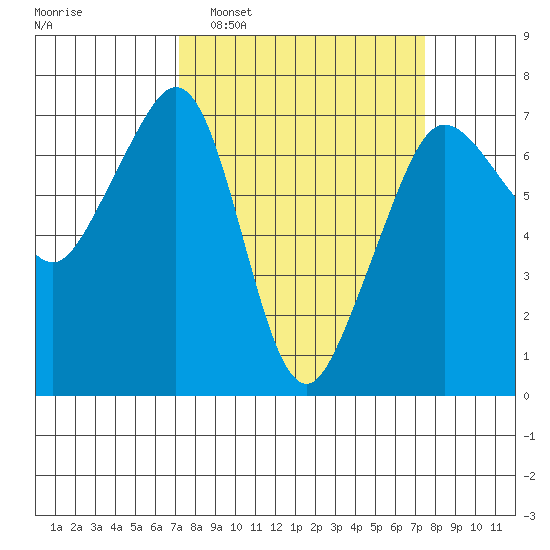 San Juan Island tide chart for Monday, March 21, 2022