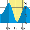 San Juan Island tide chart for Monday, March 21, 2022